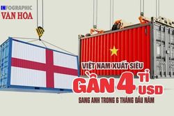 Việt Nam xuất siêu gần 4 tỉ USD sang Anh trong 6 tháng đầu năm 2026