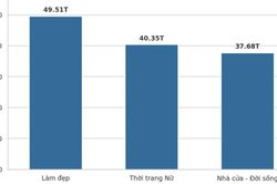 Shop mall chiếm chưa đến 3% nhưng doanh thu khủng, bất ngờ ng&agrave;nh h&agrave;ng dẫn đầu
