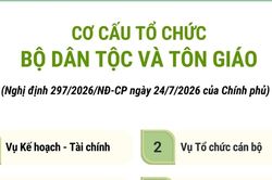 Cơ cấu tổ chức của Bộ Dân tộc và Tôn giáo