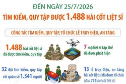 Tìm kiếm, quy tập được 1.488 hài cốt liệt sĩ