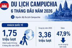 Khách quốc tế đến Campuchia giảm gần 48% trong nửa đầu năm 2026