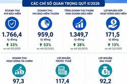 Doanh thu tăng mạnh, Bảo hiểm Quân đội lãi hơn 117 tỷ đồng trong quý 2/2026
