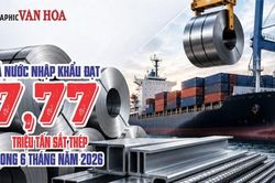 Nhập khẩu sắt th&eacute;p 6 th&aacute;ng năm 2026 đạt 7,77 triệu tấn, trị gi&aacute; 5,6 tỉ USD