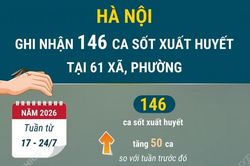 H&agrave; Nội ghi nhận số ca sốt xuất huyết tăng mạnh, xuất hiện th&ecirc;m 3 ổ dịch mới