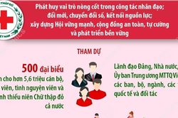 Đại hội Hội Chữ thập Đỏ Việt Nam: Đoàn kết-Đổi mới-Chuyên nghiệp-Tự cường