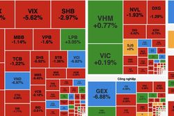 &Aacute;p lực b&aacute;n gia tăng cuối phi&ecirc;n, VN-Index mất hơn 17 điểm