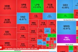 Chứng kho&aacute;n kết phi&ecirc;n 27/7: VN-Index mất mốc 1.670 điểm, khối ngoại b&aacute;n r&ograve;ng mạnh
