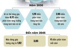 AI v&agrave; b&agrave;i to&aacute;n tăng trưởng của Việt Nam