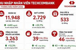 Techcombank lãi tăng 2 chữ số, thu nhập bình quân nhân viên 46 triệu đồng/tháng
