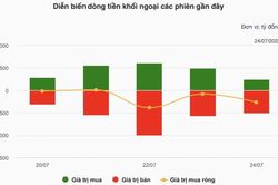 Chứng khoán tuần 20-24/7: Lao dốc, VN-Index mất hơn 100 điểm về 1.686
