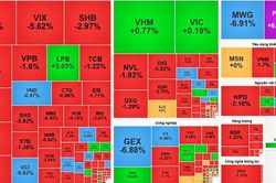 Chứng kho&aacute;n 27-7: VIX, VND, GEX giảm s&acirc;u, VN-Index ch&igrave;m trong sắc đỏ