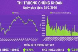 [Infographic] Thị trường ngày 28/7: VN-Index tăng 11,61 điểm, thanh khoản thị trường tăng