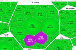 Chứng kho&aacute;n phục hồi, PNJ đảo chiều giảm v&agrave;o cuối phi&ecirc;n