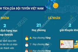 Việt Nam giành 21 huy chương tại Kỳ thi Toán học Quốc tế lần thứ 26