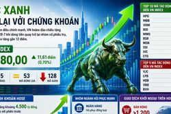 VN Index lấy lại sắc xanh sau 'c&uacute; rung lắc' gần 120 điểm