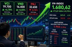 D&ograve;ng tiền bắt đ&aacute;y trở lại, VN-Index tăng hơn 11 điểm