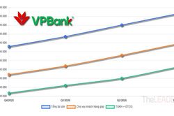 [interactive] VPBank quý II/2026: Bảng cân đối phình nhanh, lợi nhuận vào guồng