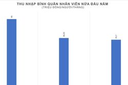 Techcombank, VPBank v&agrave; VIB c&ocirc;ng bố thu nhập nh&acirc;n vi&ecirc;n nửa đầu năm 2026 với những con số bất ngờ