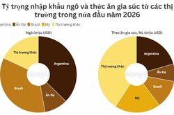 Nhập khẩu thức ăn gia s&uacute;c từ Argentina giảm tới 51%