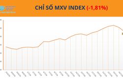 Thị trường h&agrave;ng h&oacute;a: MXV-Index rời khỏi v&ugrave;ng 2.800 điểm