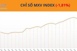 MXV-Index rời mốc 2.800 điểm, dầu thô lao dốc
