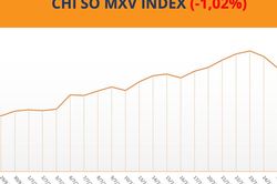 THỊ TRƯỜNG HÀNG HÓA: Giá dầu lao dốc kéo MXV-Index giảm phiên thứ hai liên tiếp