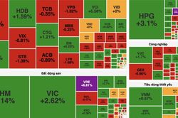 Bất động sản bứt phá, VN-Index lấy lại mốc 1.700 điểm
