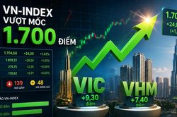 VN Index vượt 1.700 điểm nhờ bộ đôi VIC và VHM