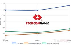 [interactive] Techcombank: Tăng tốc trong bài toán chi phí vốn