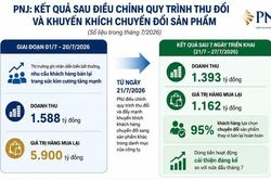 PNJ: 95% khách hàng chọn phương án chuyển đổi sản phẩm