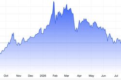 Giá vàng tụt về gần mức 4.000 USD/oz, SPDR Gold Trust bán ròng