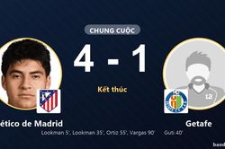 Atlético de Madrid thắng đậm Getafe, khẳng định ưu thế tại Majadahonda