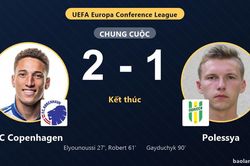 FC Copenhagen hạ Polessya, b&agrave;n ph&uacute;t 90 chỉ gi&uacute;p đối thủ r&uacute;t ngắn