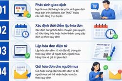Bán hàng qua mạng: Khi nào phải lập hóa đơn điện tử?