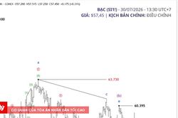 Phân tích thị trường bạc 30/7: Bạc xanh trở lại, vẫn cần thận trọng