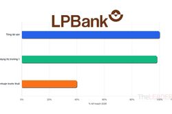 LPBank qu&yacute; II/2026: Gần xong quy m&ocirc;, c&ograve;n chờ lợi nhuận