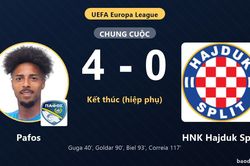 Pafos thắng đậm HNK Hajduk Split ở vòng loại Europa League