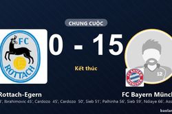 FC Bayern München thắng 15-0, Rottach-Egern nhận thất bại nặng nề