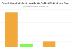 Lợi nhuận quý II của 'đại gia' thép ra sao?
