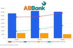 ABBank qu&yacute; II/2026: Lợi nhuận đi trước nguồn vốn