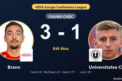 Brann thắng 3-1, Universitatea Cluj l&acirc;m v&agrave;o thế kh&oacute; ở Conference League