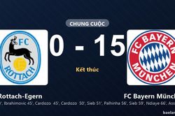 Thống k&ecirc; trận đấu Rottach-Egern 0-15 FC Bayern M&uuml;nchen: FC Bayern M&uuml;nchen thắng đậm thuyết phục