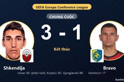 Shkendija ngược dòng, Bravo gục ngã ở vòng loại Conference League