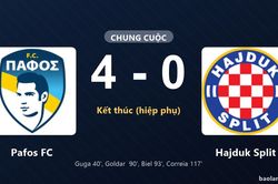 Thống kê trận đấu Pafos FC 4-0 Hajduk Split: Pafos FC thắng đậm thuyết phục