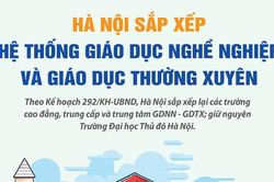 Hà Nội: Chi tiết các cơ sở giáo dục nghề nghiệp, giáo dục thường xuyên, đại học sau sắp xếp