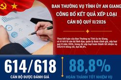 [Infographic] An Giang: 88,8% cán bộ lãnh đạo hoàn thành tốt nhiệm vụ trong quý II