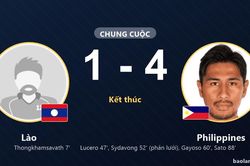 L&agrave;o 1-4 Philippines: Philippines gi&agrave;nh chiến thắng