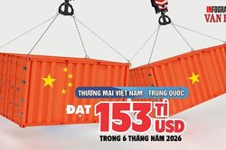 Thương mại Việt Nam - Trung Quốc 6 tháng năm 2026 đạt 153 tỉ USD