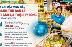 Gia Lai đặt mục tiêu doanh thu bán lẻ đạt gần 1,4 triệu tỷ đồng