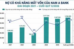 Nam A Bank hướng tới 'Số' và 'Xanh': Lãi quý II tăng 17%, nợ nhóm 5 chiếm hơn 80% tổng nợ xấu